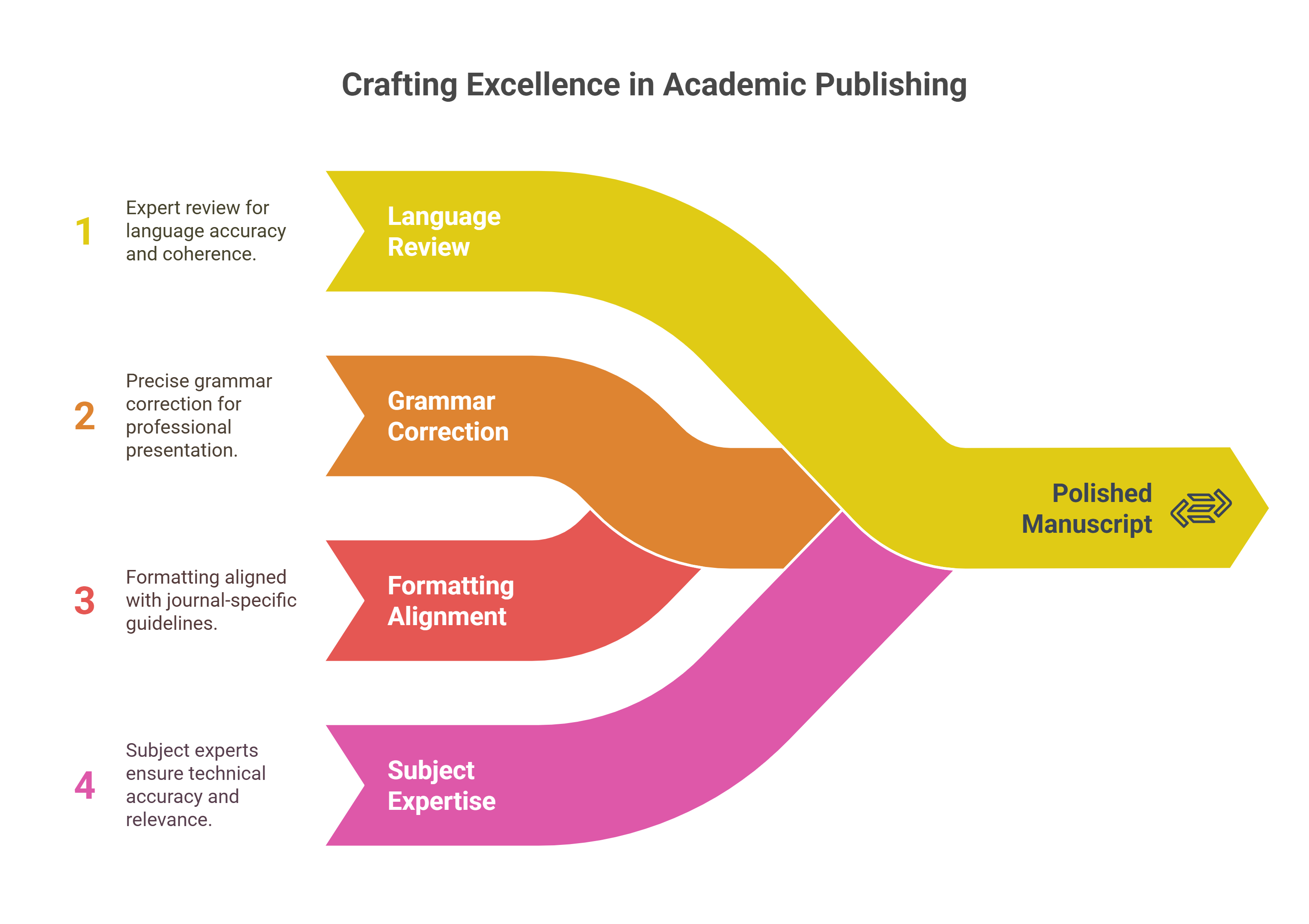 Academic & Scientific Editing Services